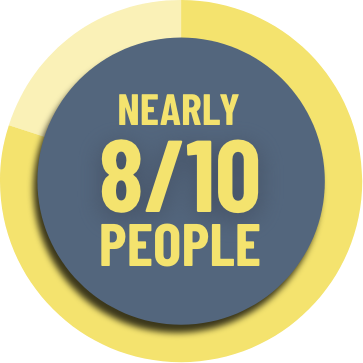 Nearly 8 in 10 people are recurrence free at 6 months with VOWST.